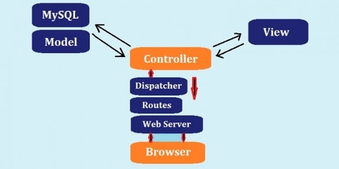 前端開發(fā)指南 如何利用PHP Cake框架構(gòu)建應(yīng)用